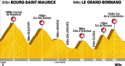 Stage 17: Bourg Saint Maurice - Grand Bornand