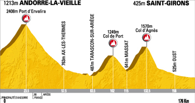 Stage 8: Andorra - Saint Girons