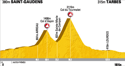 Stage 9: St Girons - Tarbes