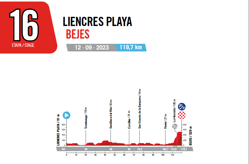 La Vuelta 2023 Stage Details and Mountain Stage Profiles PelotonPost